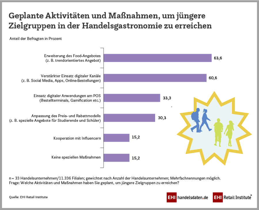 Umsatzentwicklung der Handelsgastronomie
